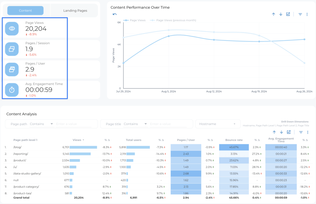 Content Performance and Efficiency - Data Bloo